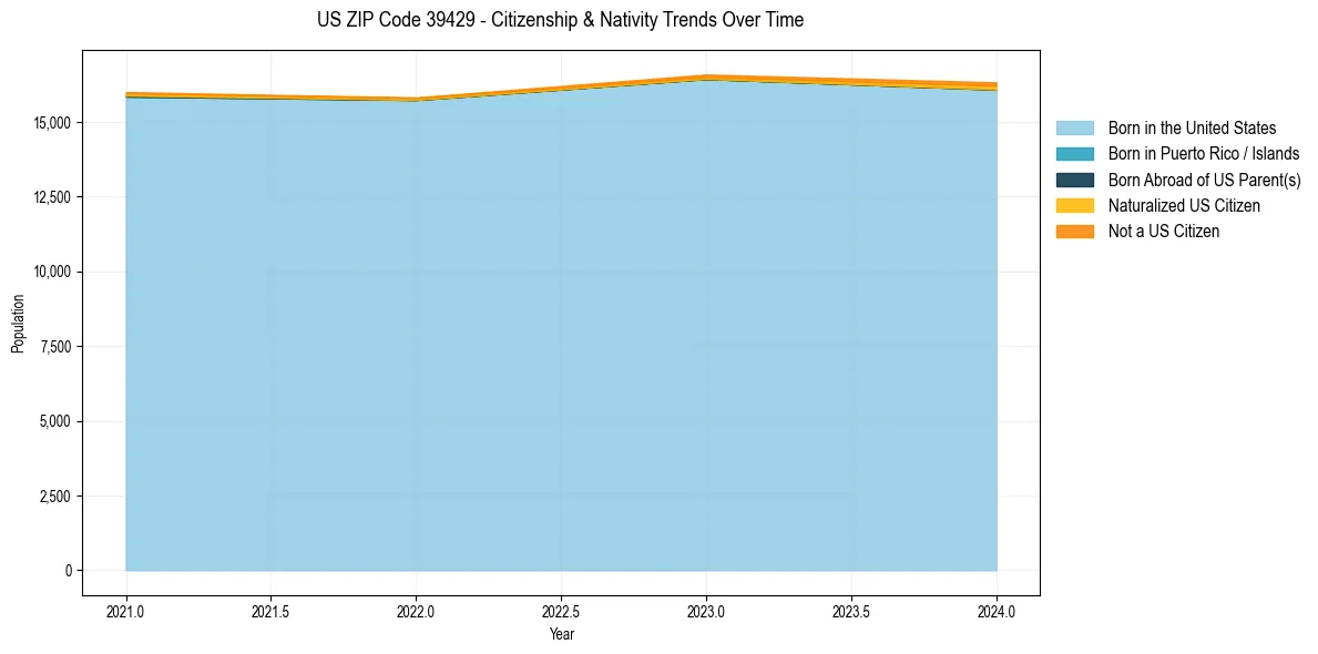 Historical nativity trends for 