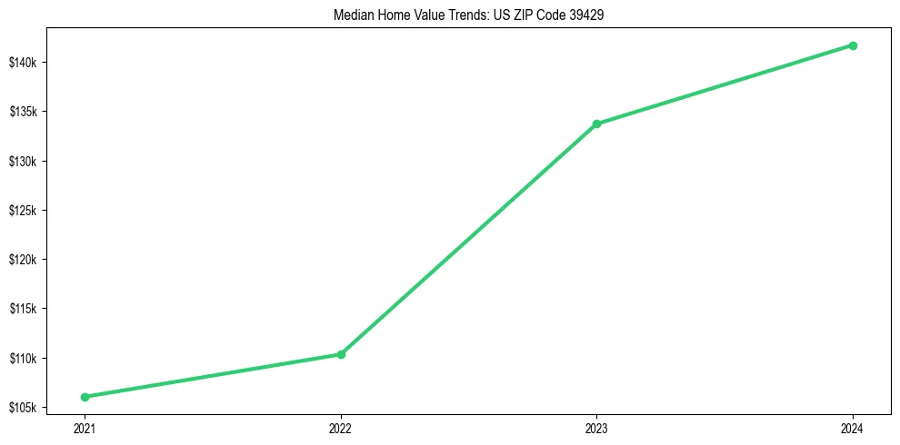 Median property value trends in 