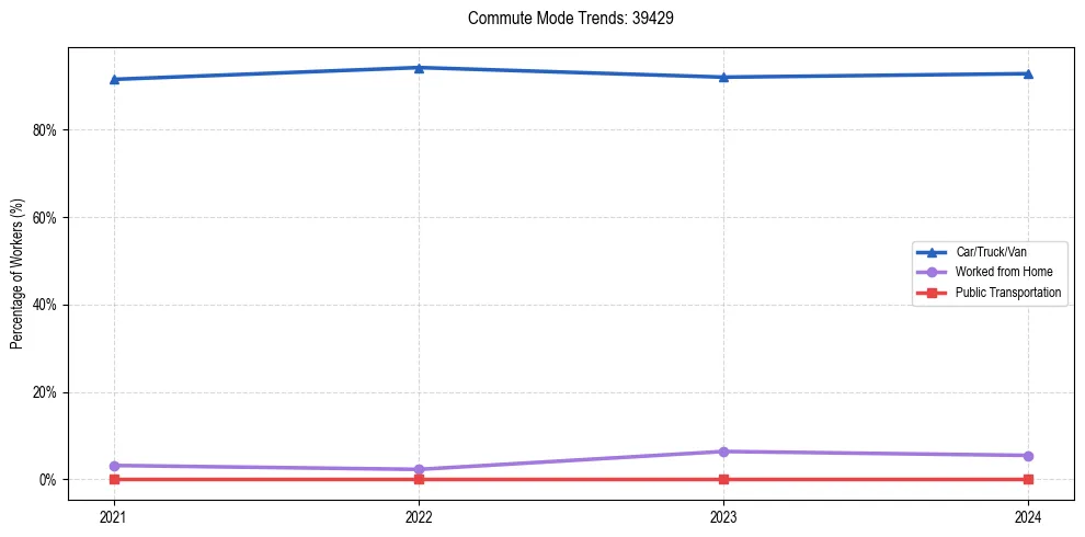 Transportation trends in US ZIP Code 39429