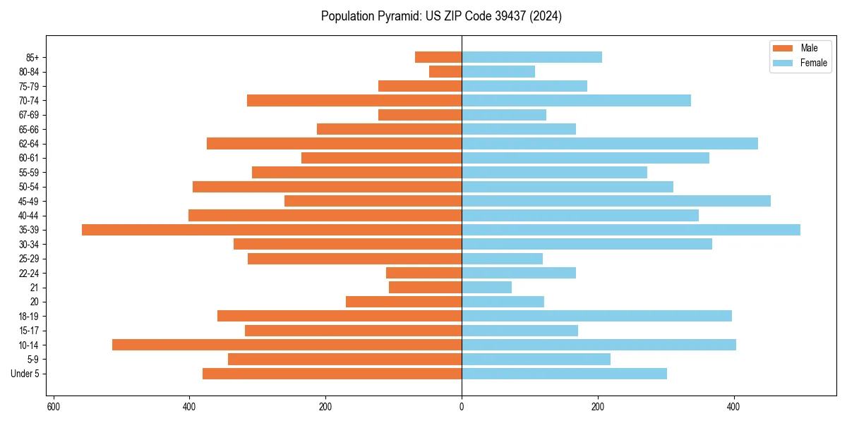 Population pyramid for 
