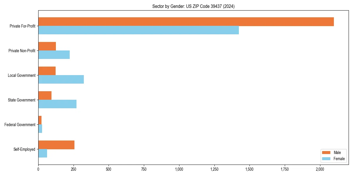 Employment sector breakdown by gender in 