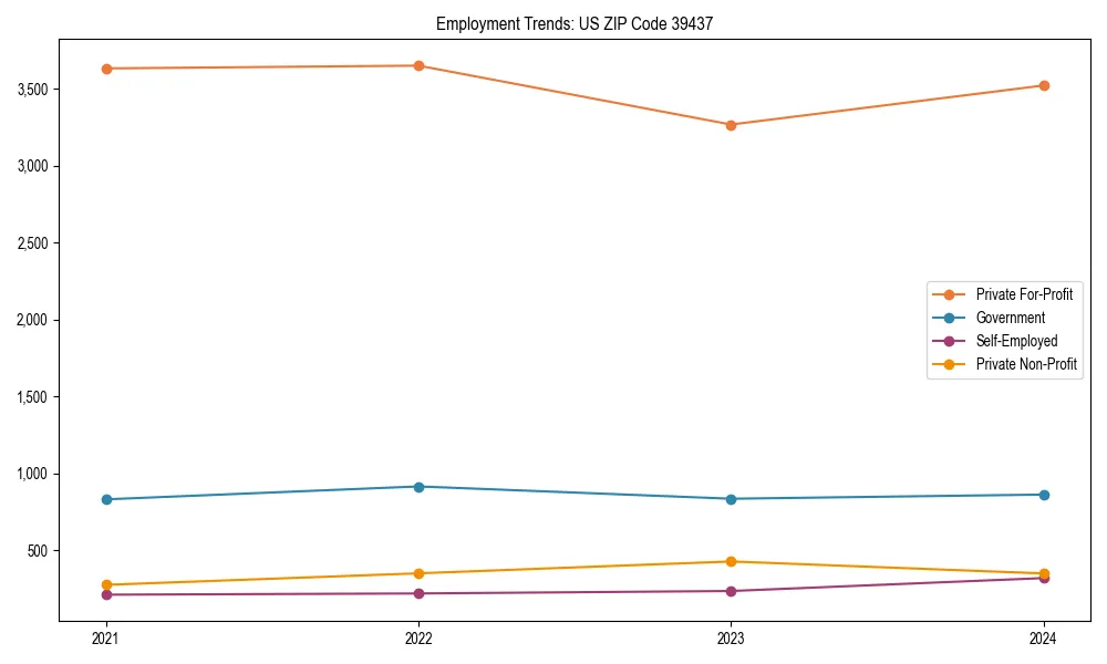 Long-term employment trends in 