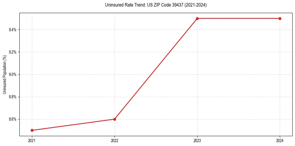 Uninsured trend chart for US ZIP Code 39437