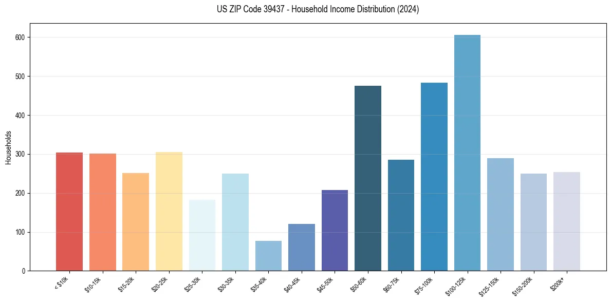 Income Distribution for 