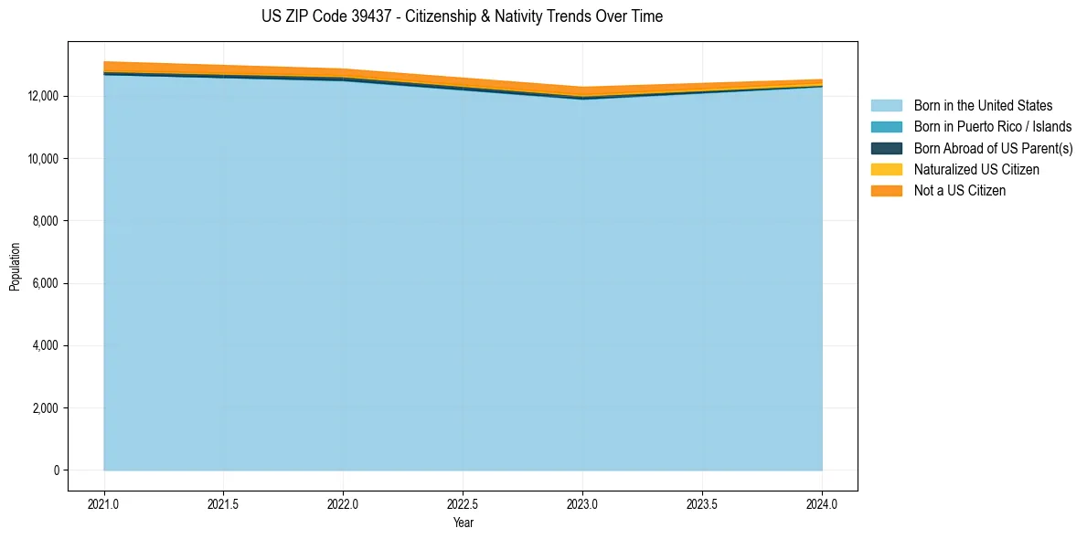 Historical nativity trends for 