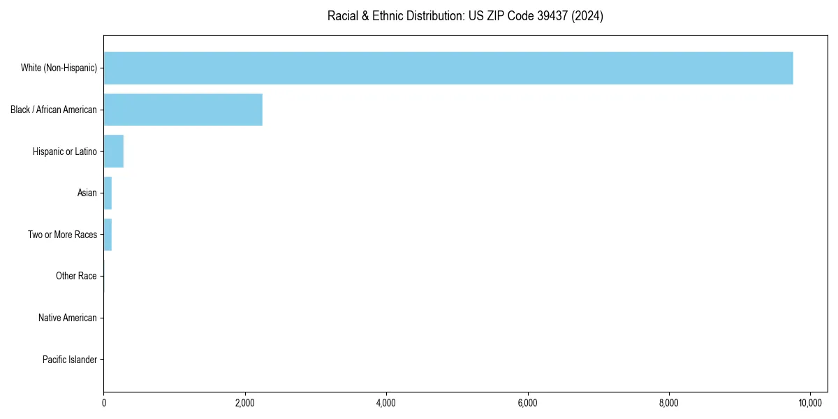 Bar chart showing racial distribution in  for 2024