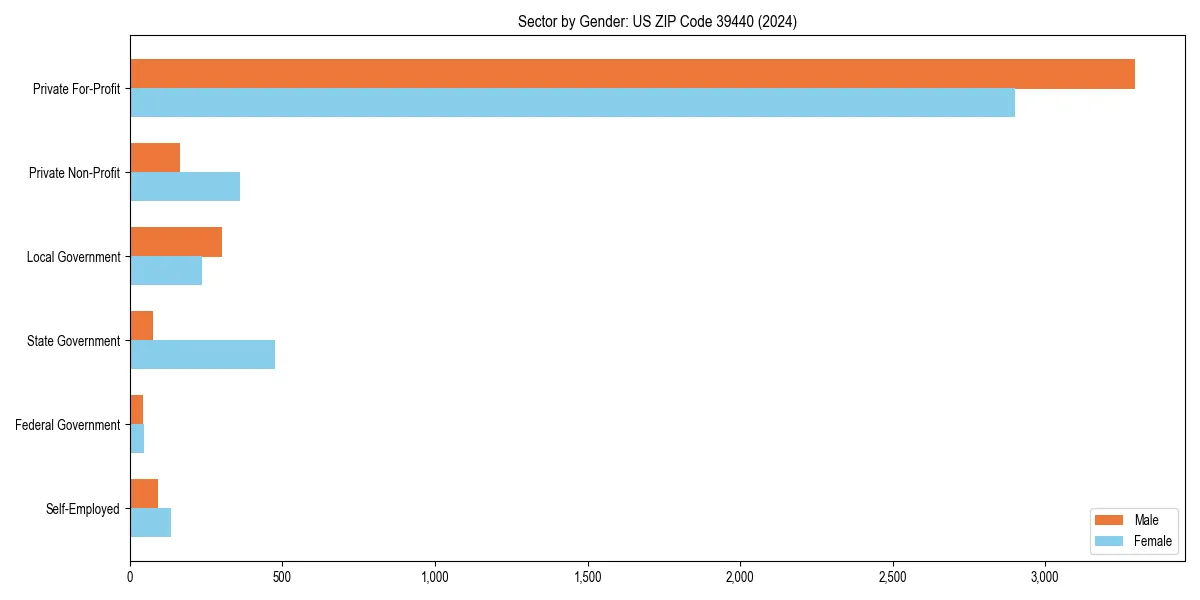 Employment sector breakdown by gender in 