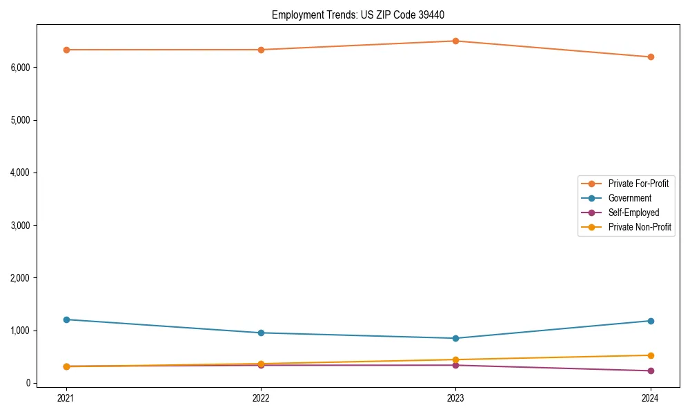 Long-term employment trends in 