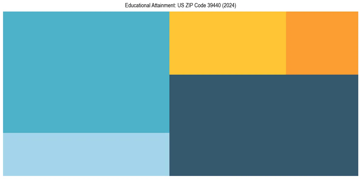 Education Treemap for  in 2024