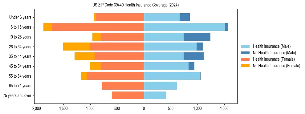 Health insurance pyramid for US ZIP Code 39440
