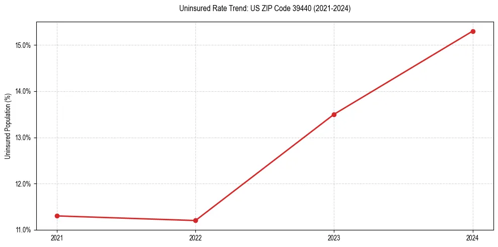 Uninsured trend chart for US ZIP Code 39440
