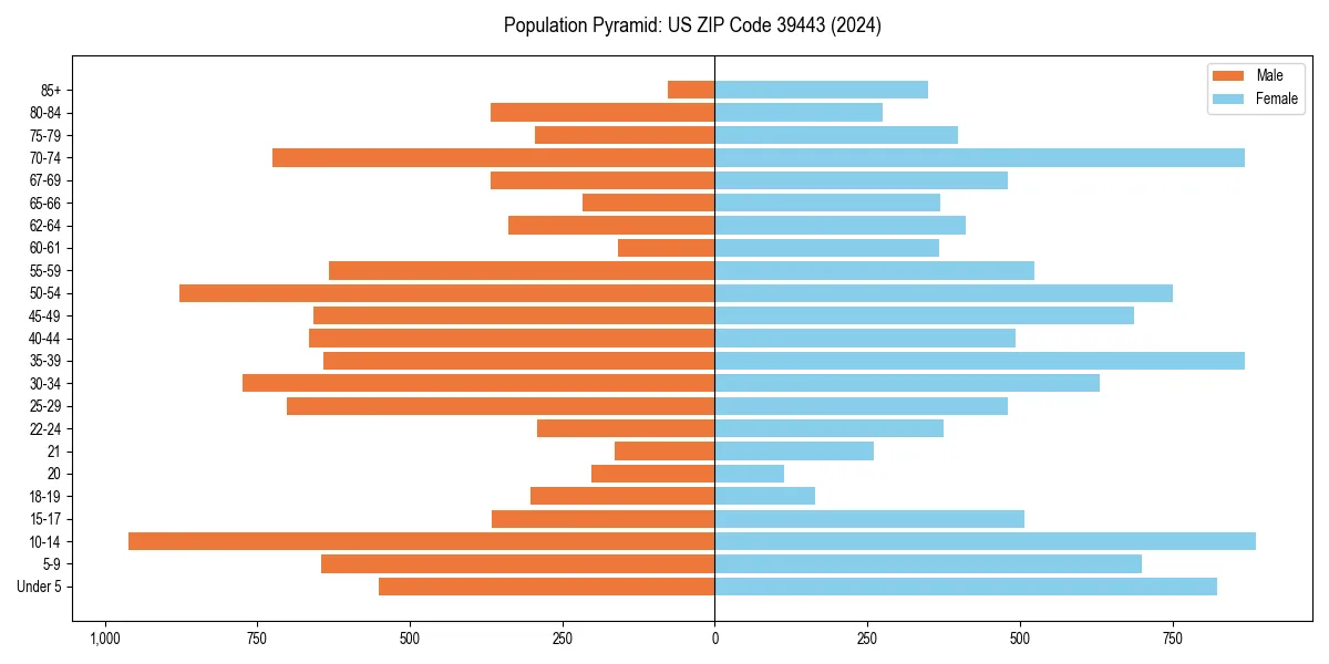 Population pyramid for 