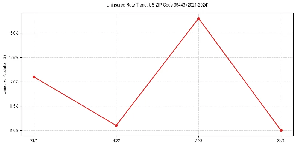 Uninsured trend chart for US ZIP Code 39443