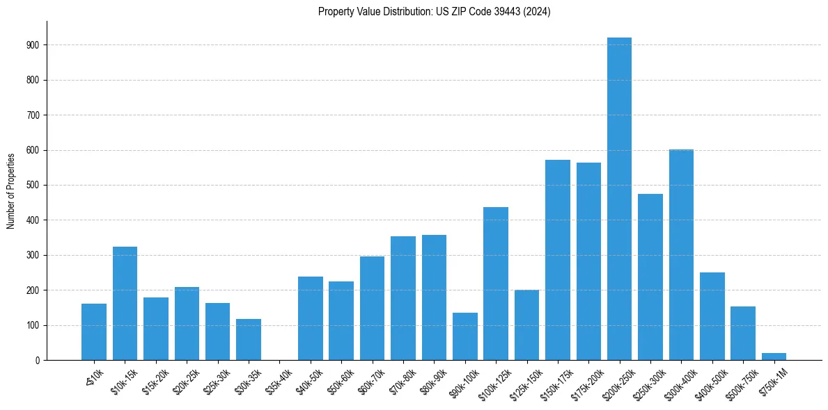 Value Distribution for 