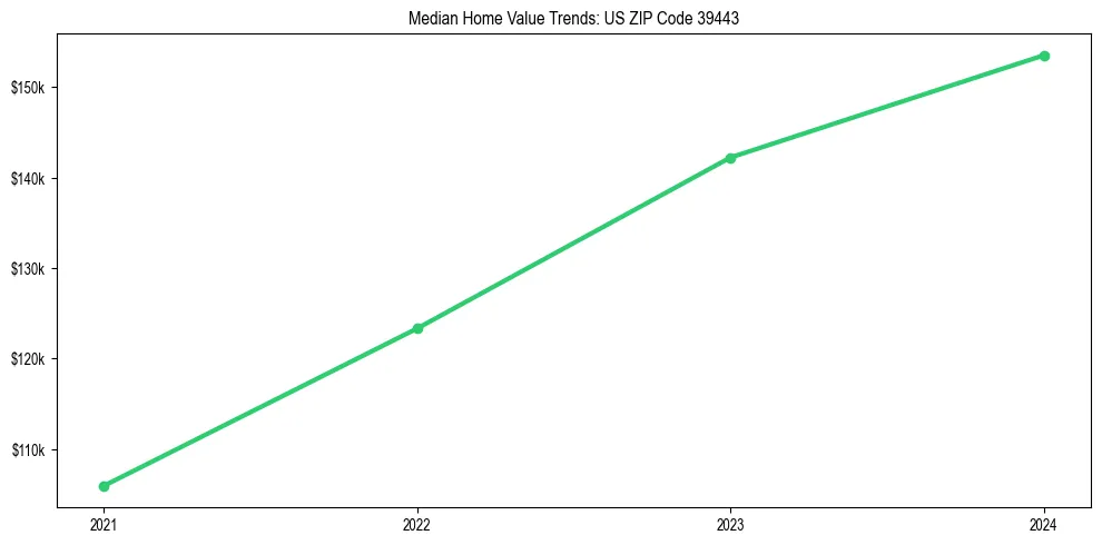 Median property value trends in 
