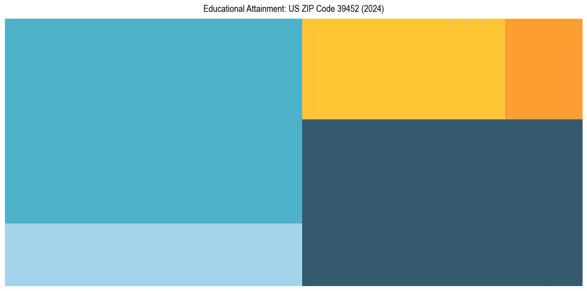 Education Treemap for  in 2024