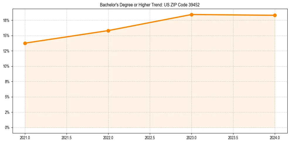 Trend chart showing bachelor degree growth in 
