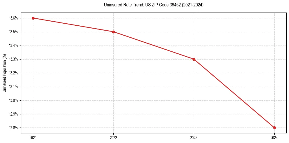 Uninsured trend chart for US ZIP Code 39452