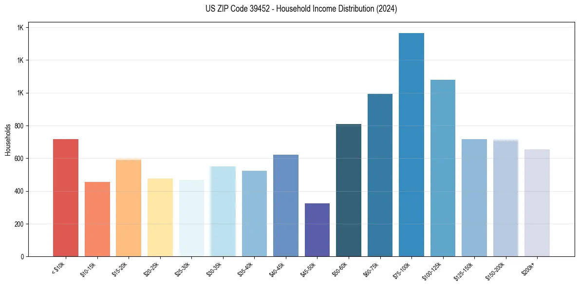 Income Distribution for 