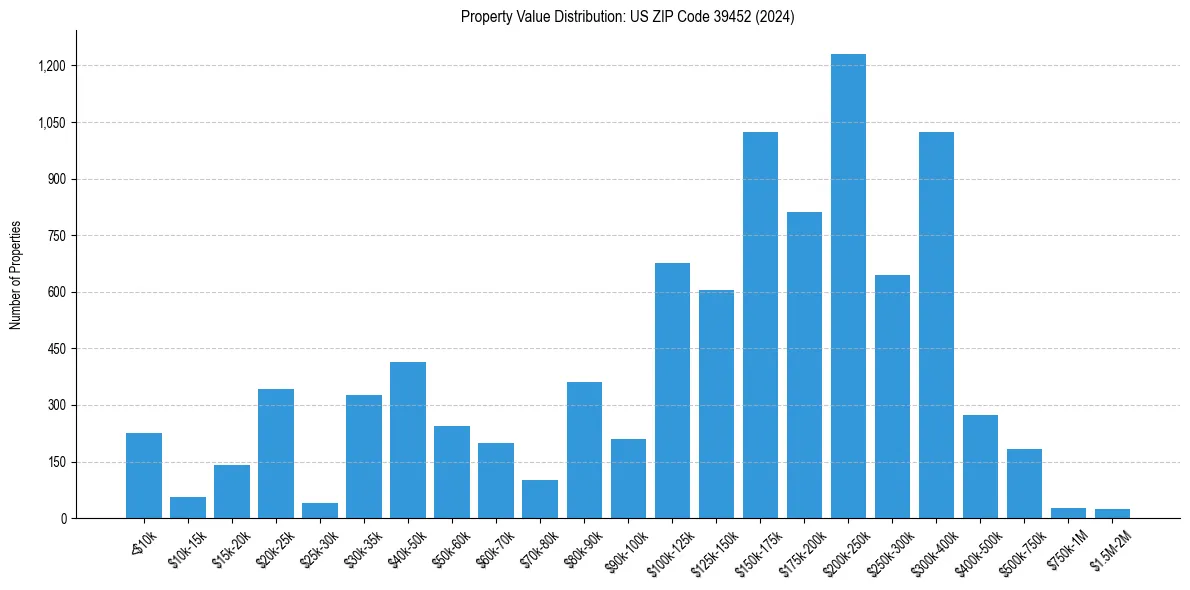 Value Distribution for 