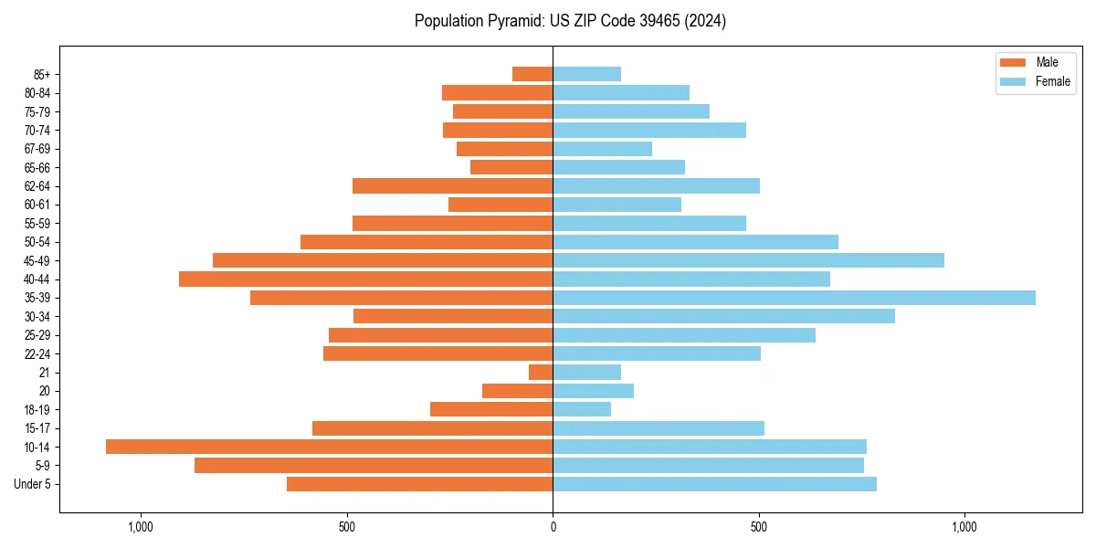 Population pyramid for 