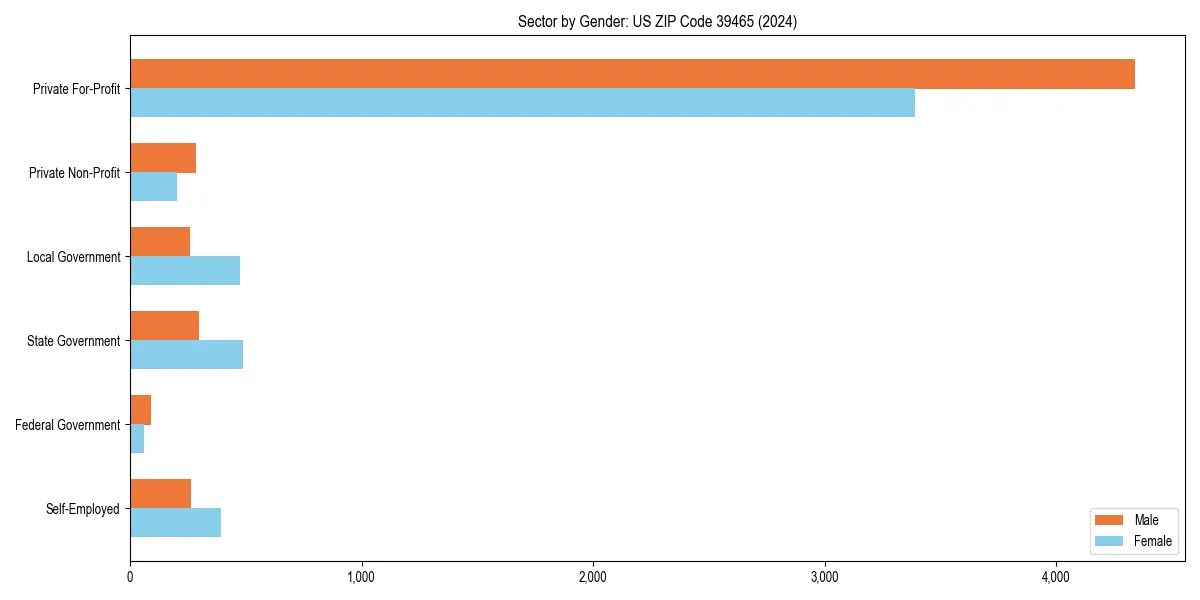 Employment sector breakdown by gender in 