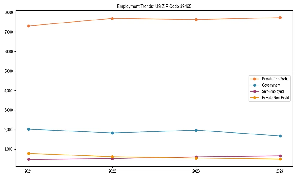 Long-term employment trends in 