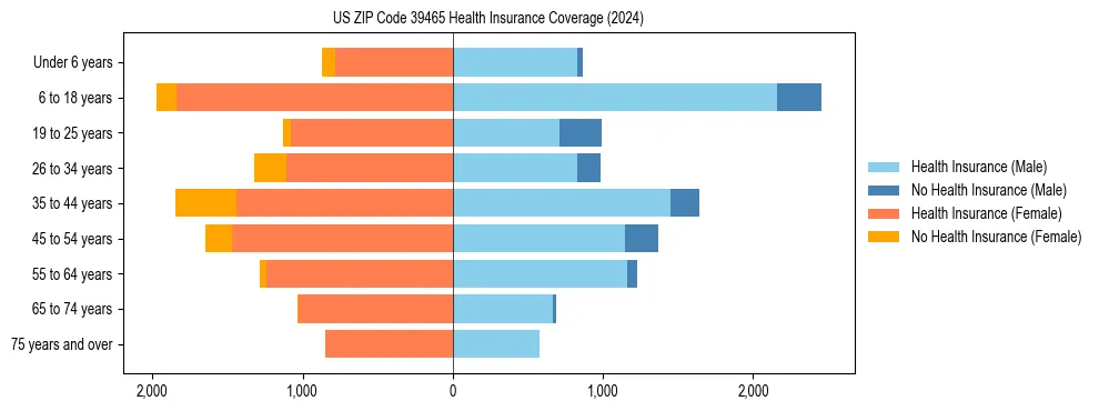Health insurance pyramid for US ZIP Code 39465