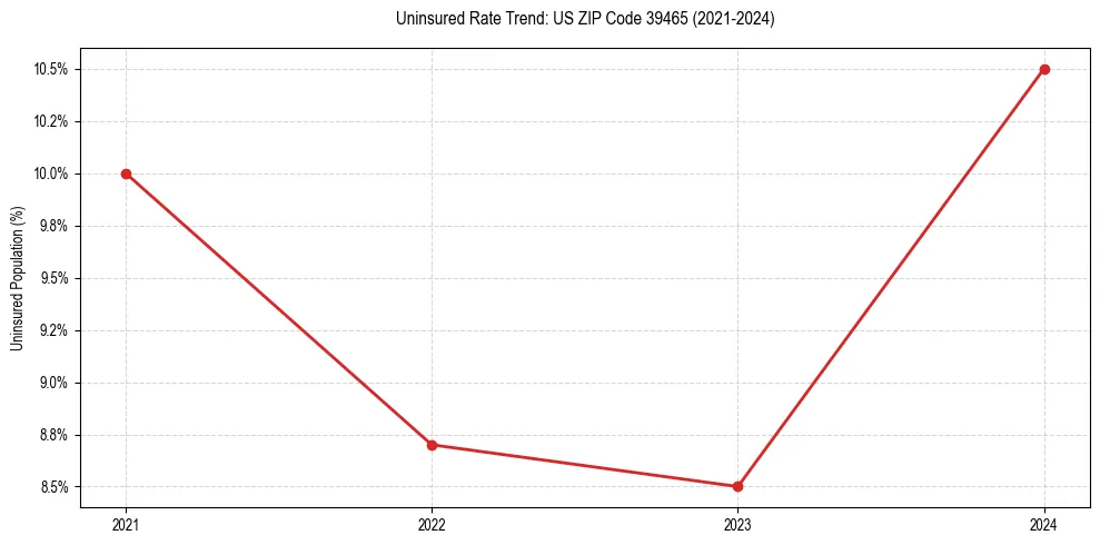 Uninsured trend chart for US ZIP Code 39465
