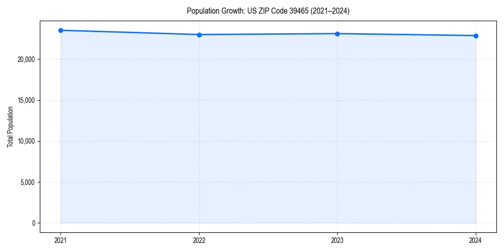 Population trends in 