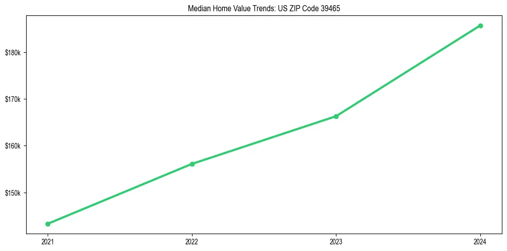 Median property value trends in 