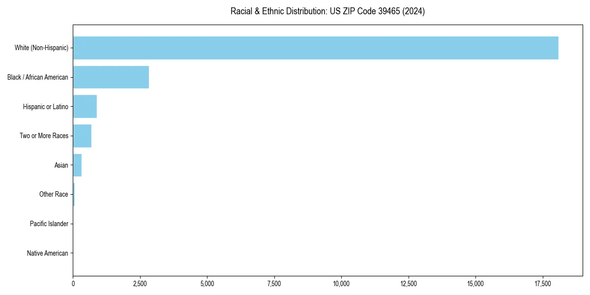 Bar chart showing racial distribution in  for 2024