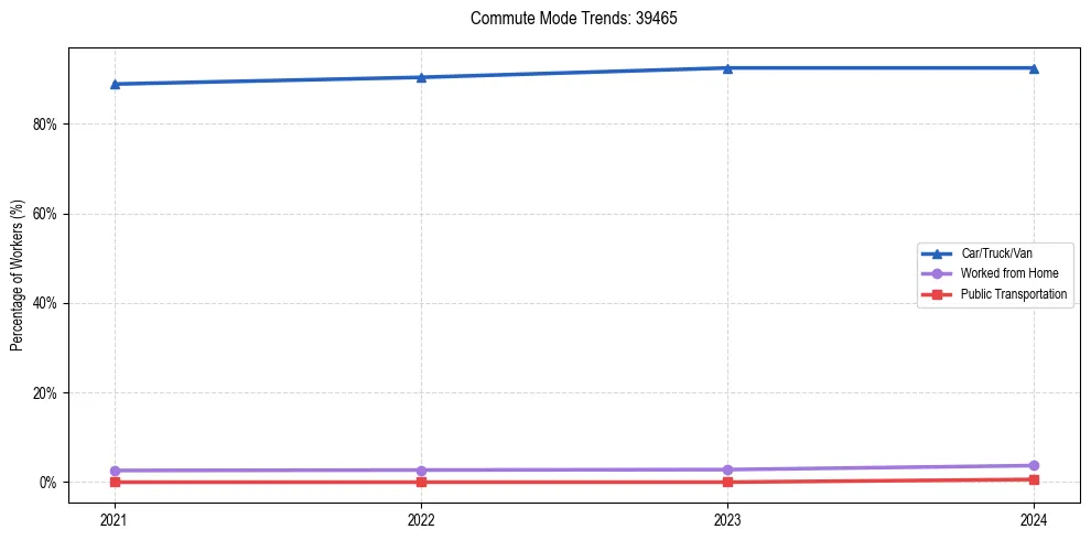 Transportation trends in US ZIP Code 39465