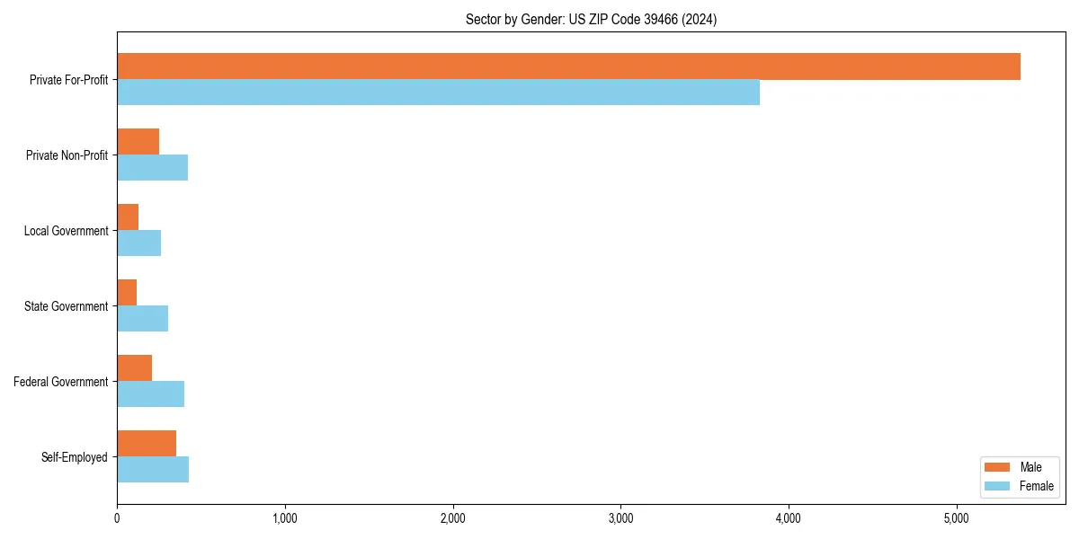 Employment sector breakdown by gender in 