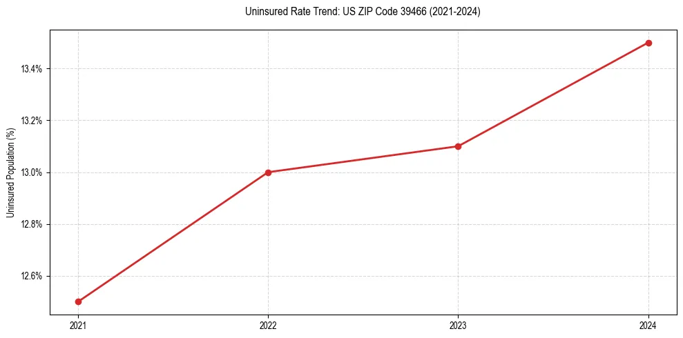 Uninsured trend chart for US ZIP Code 39466