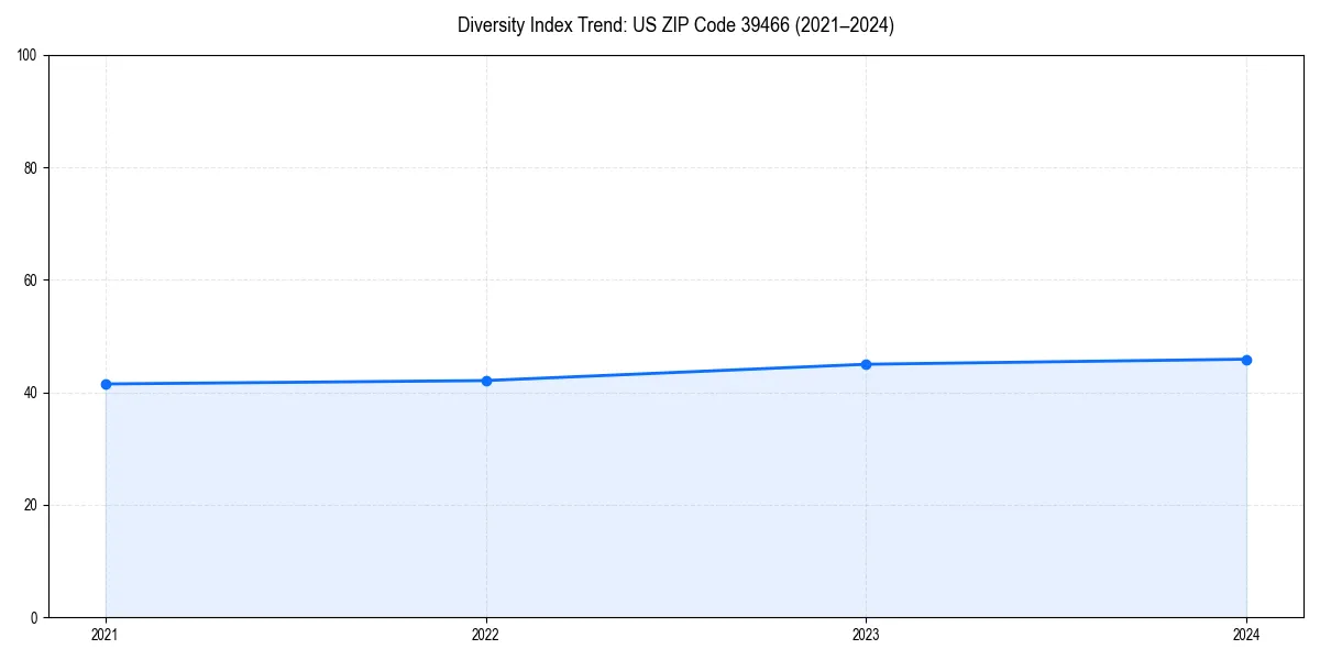 Line chart showing diversity index trends for 