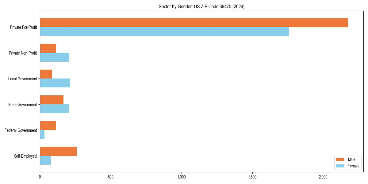 Employment sector breakdown by gender in 