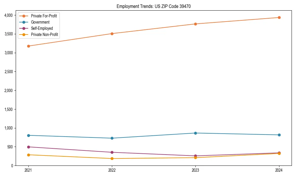 Long-term employment trends in 