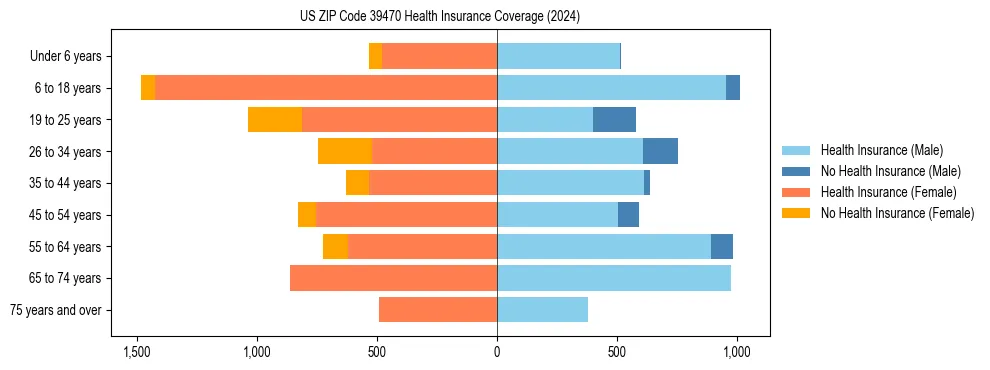 Health insurance pyramid for US ZIP Code 39470