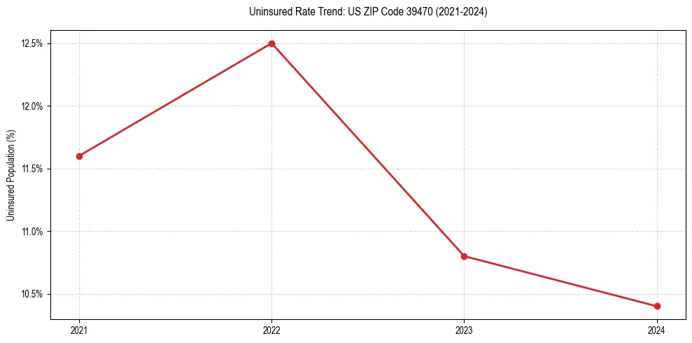 Uninsured trend chart for US ZIP Code 39470