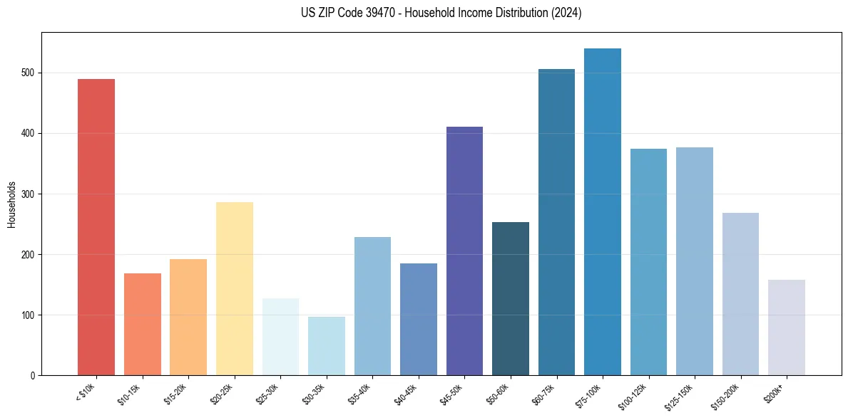 Income Distribution for 