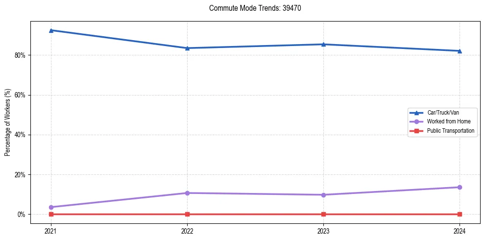 Transportation trends in US ZIP Code 39470