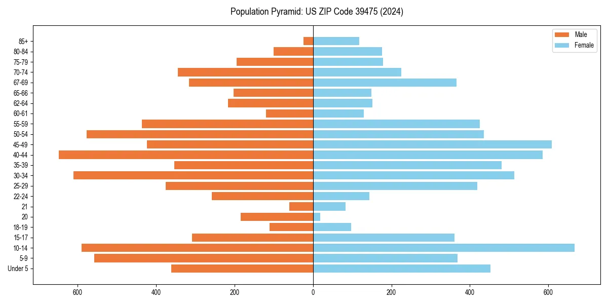 Population pyramid for 
