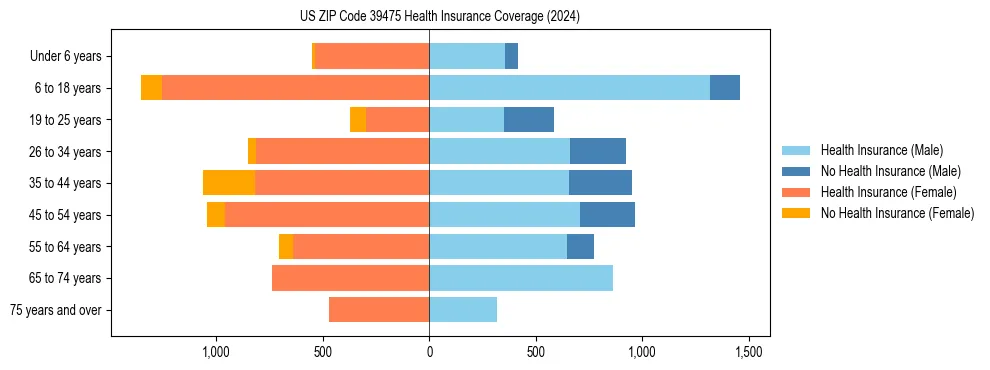 Health insurance pyramid for US ZIP Code 39475