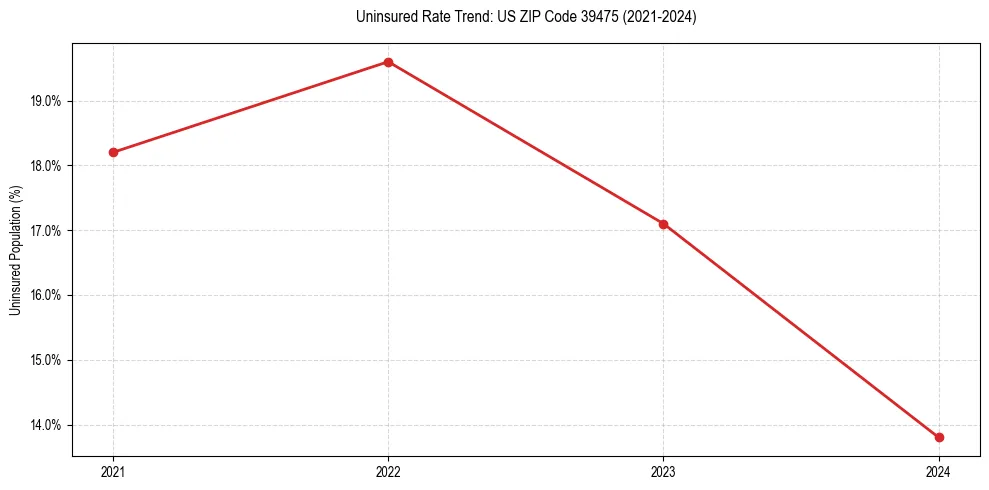 Uninsured trend chart for US ZIP Code 39475