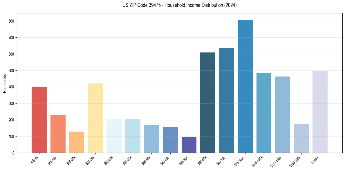 Income Distribution for 