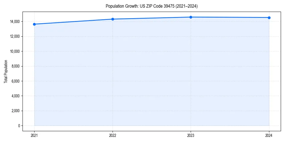 Population trends in 