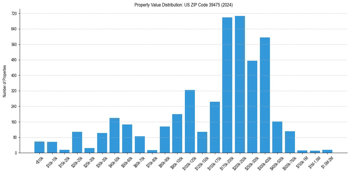 Value Distribution for 