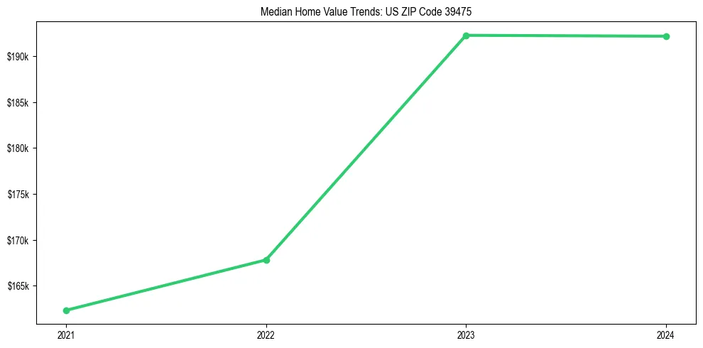 Median property value trends in 