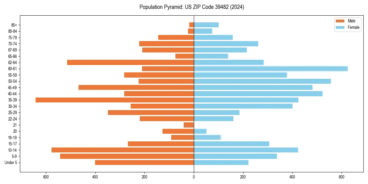Population pyramid for 